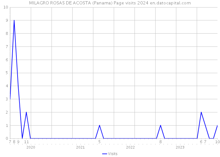 MILAGRO ROSAS DE ACOSTA (Panama) Page visits 2024 