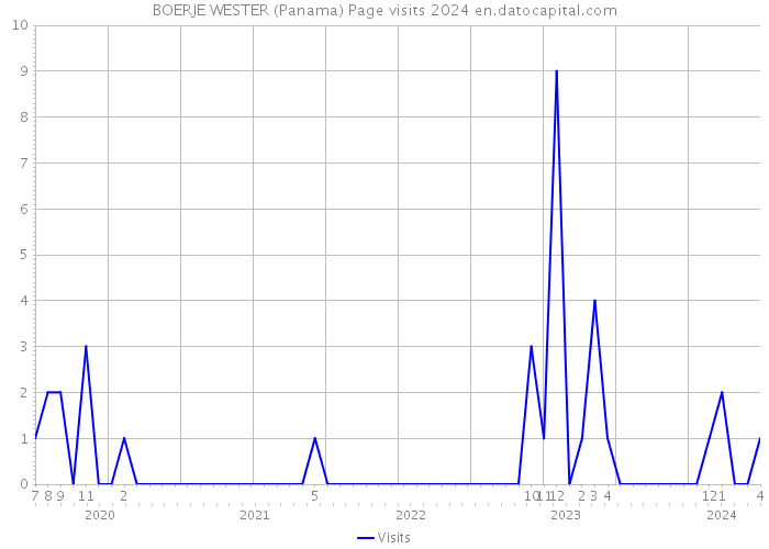 BOERJE WESTER (Panama) Page visits 2024 
