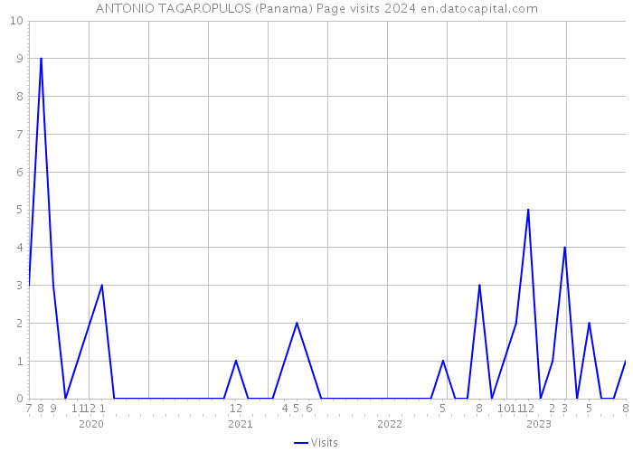 ANTONIO TAGAROPULOS (Panama) Page visits 2024 