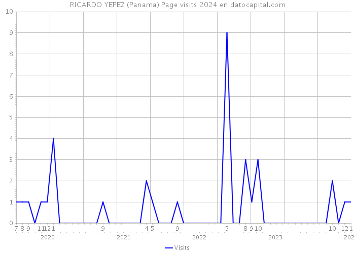 RICARDO YEPEZ (Panama) Page visits 2024 
