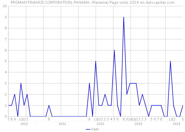 PROMAN FINANCE CORPORATION, PANAMA. (Panama) Page visits 2024 