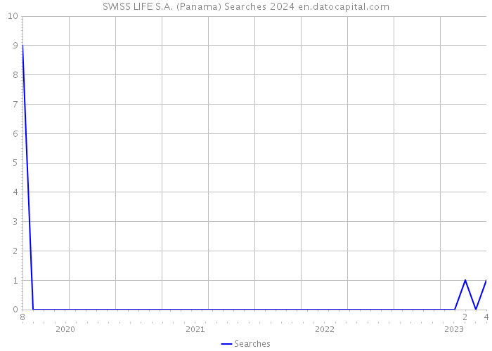 SWISS LIFE S.A. (Panama) Searches 2024 