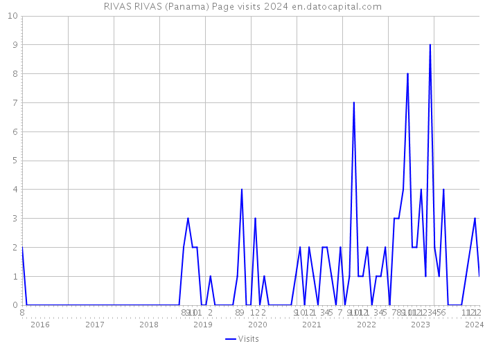 RIVAS RIVAS (Panama) Page visits 2024 