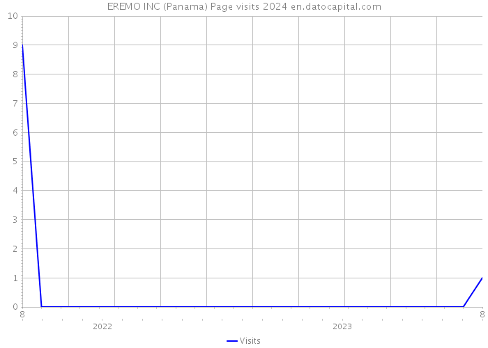EREMO INC (Panama) Page visits 2024 