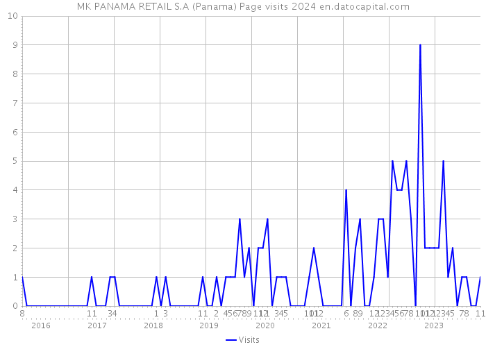 MK PANAMA RETAIL S.A (Panama) Page visits 2024 
