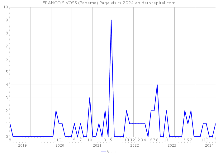 FRANCOIS VOSS (Panama) Page visits 2024 
