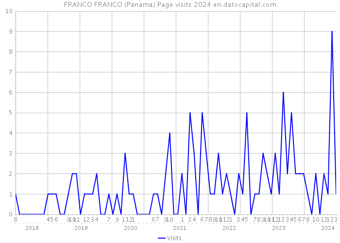 FRANCO FRANCO (Panama) Page visits 2024 