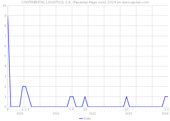 CONTINENTAL LOGISTICS, S.A. (Panama) Page visits 2024 