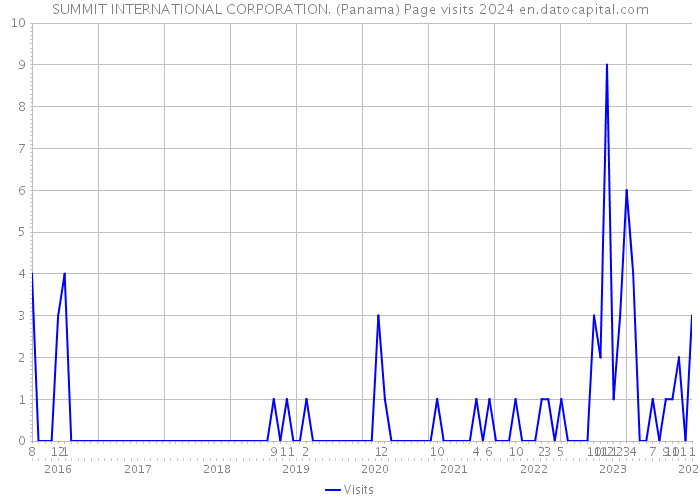 SUMMIT INTERNATIONAL CORPORATION. (Panama) Page visits 2024 