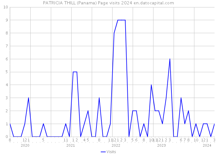 PATRICIA THILL (Panama) Page visits 2024 