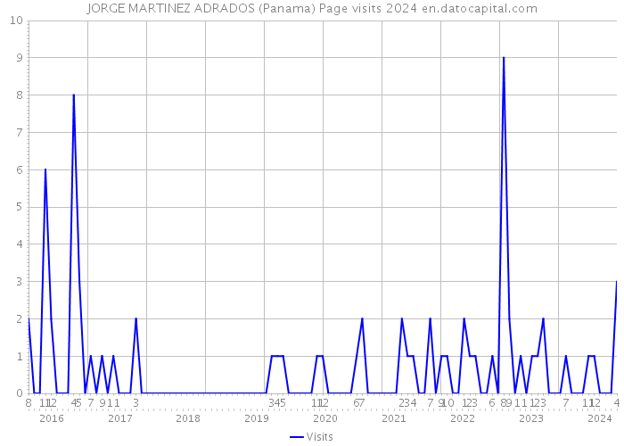 JORGE MARTINEZ ADRADOS (Panama) Page visits 2024 