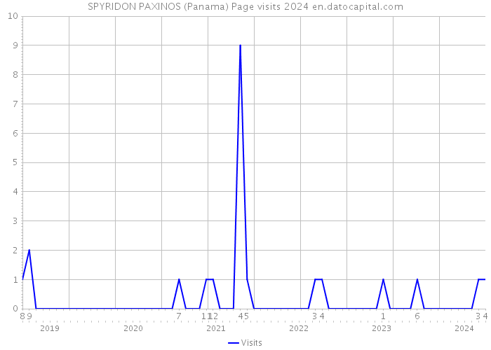 SPYRIDON PAXINOS (Panama) Page visits 2024 