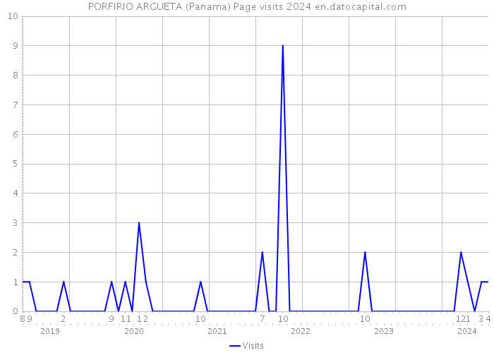 PORFIRIO ARGUETA (Panama) Page visits 2024 