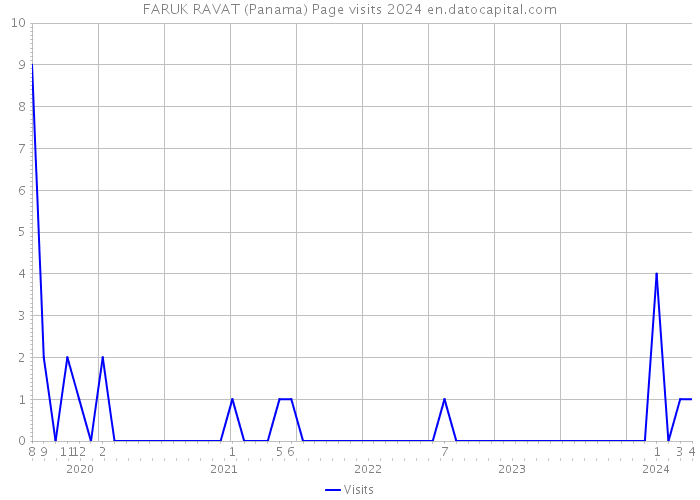 FARUK RAVAT (Panama) Page visits 2024 
