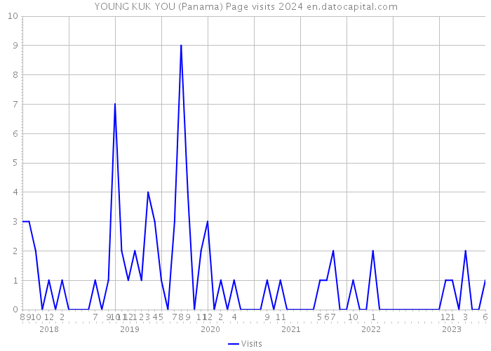 YOUNG KUK YOU (Panama) Page visits 2024 