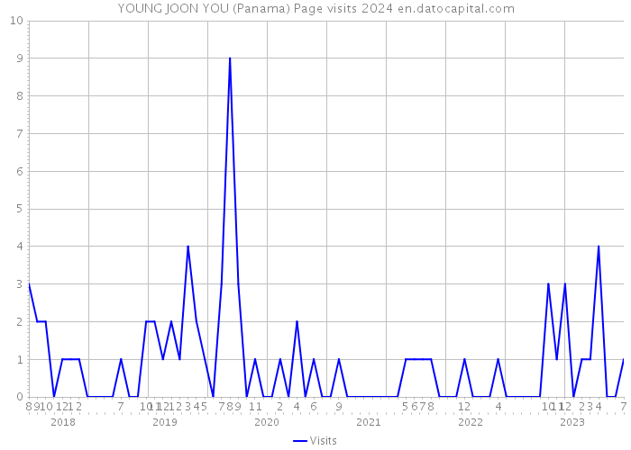 YOUNG JOON YOU (Panama) Page visits 2024 