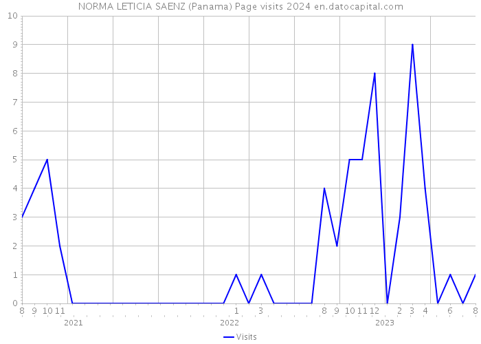 NORMA LETICIA SAENZ (Panama) Page visits 2024 
