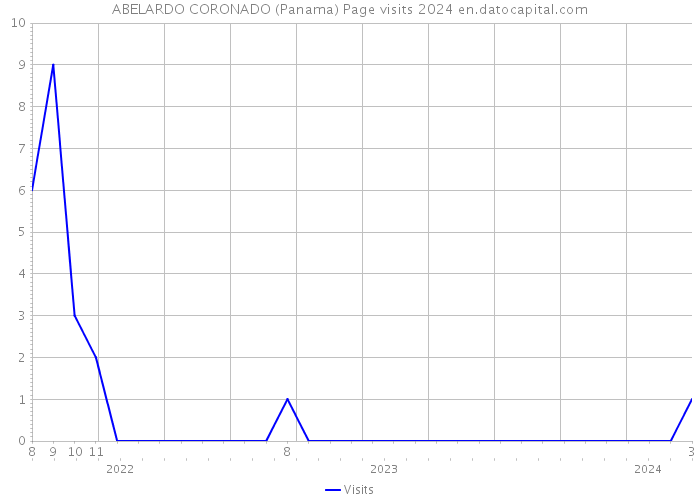 ABELARDO CORONADO (Panama) Page visits 2024 