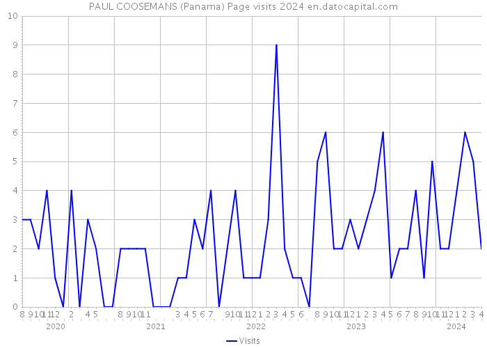 PAUL COOSEMANS (Panama) Page visits 2024 