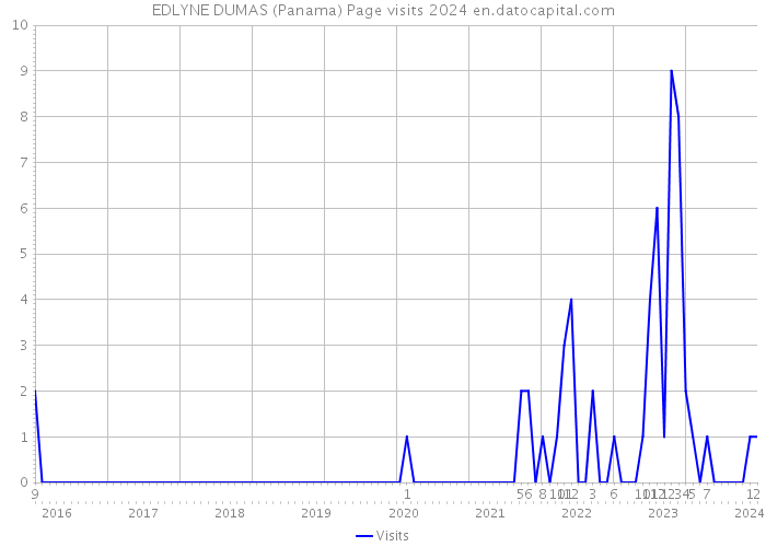 EDLYNE DUMAS (Panama) Page visits 2024 