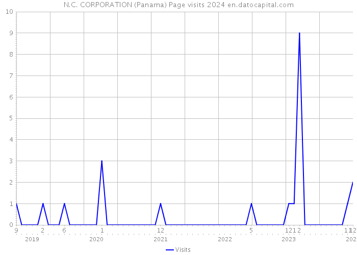 N.C. CORPORATION (Panama) Page visits 2024 