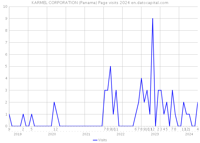 KARMEL CORPORATION (Panama) Page visits 2024 