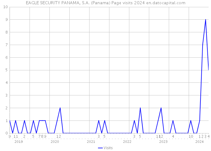 EAGLE SECURITY PANAMA, S.A. (Panama) Page visits 2024 