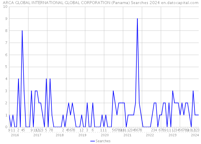 ARCA GLOBAL INTERNATIONAL GLOBAL CORPORATION (Panama) Searches 2024 