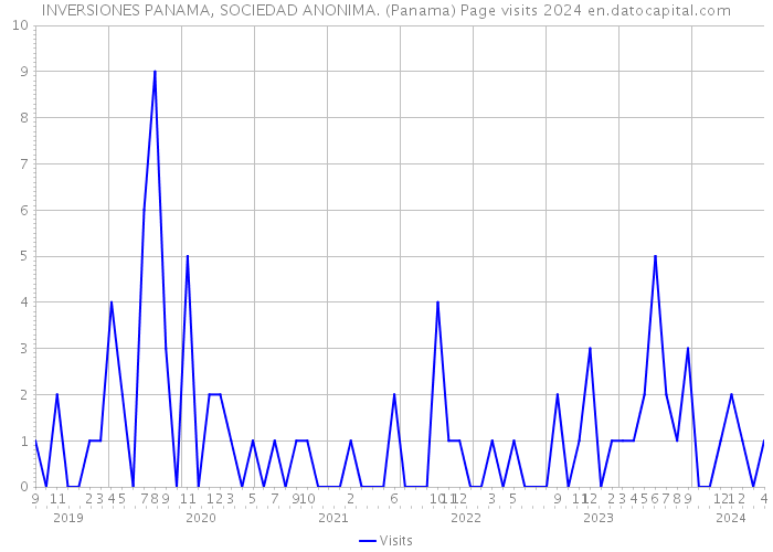 INVERSIONES PANAMA, SOCIEDAD ANONIMA. (Panama) Page visits 2024 