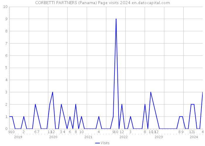 CORBETTI PARTNERS (Panama) Page visits 2024 