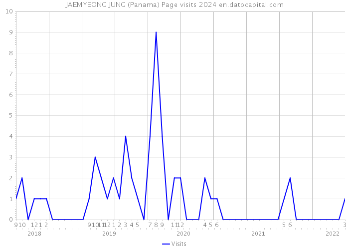 JAEMYEONG JUNG (Panama) Page visits 2024 