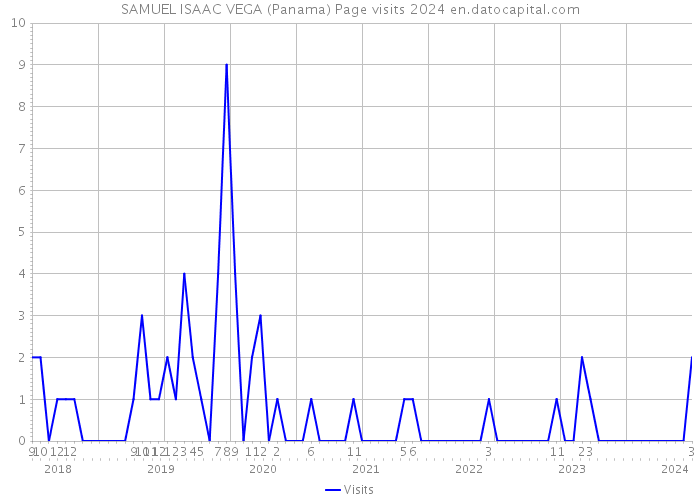 SAMUEL ISAAC VEGA (Panama) Page visits 2024 