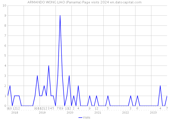ARMANDO WONG LIAO (Panama) Page visits 2024 