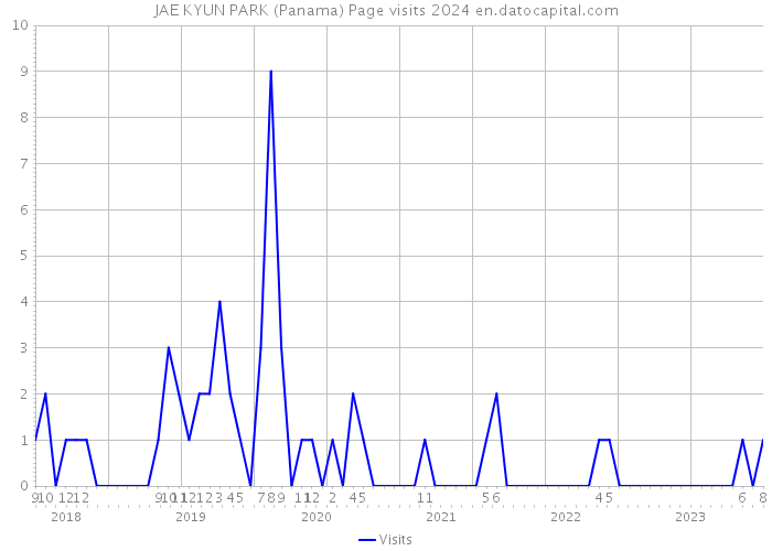 JAE KYUN PARK (Panama) Page visits 2024 