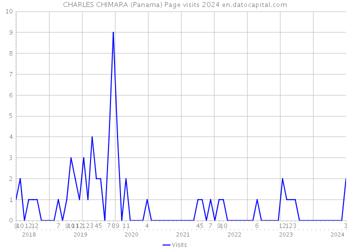 CHARLES CHIMARA (Panama) Page visits 2024 