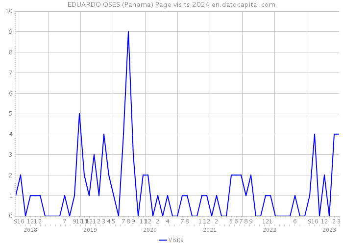 EDUARDO OSES (Panama) Page visits 2024 