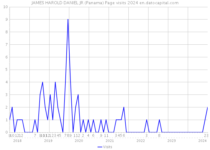 JAMES HAROLD DANIEL JR (Panama) Page visits 2024 