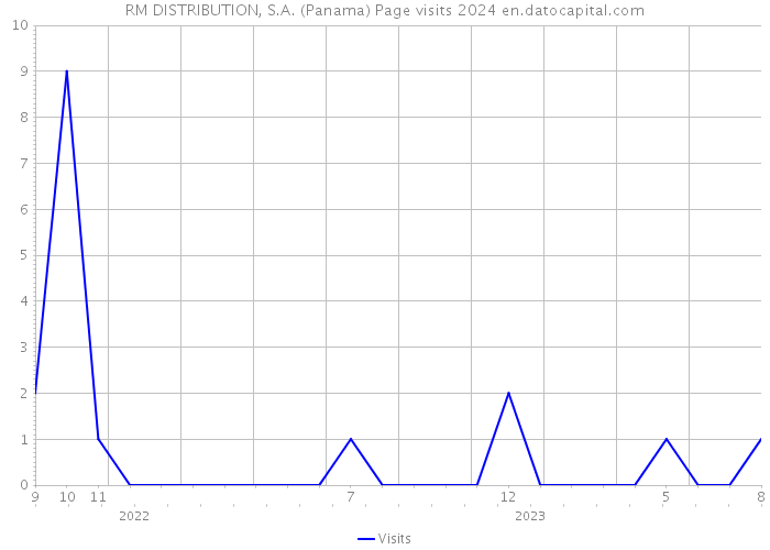 RM DISTRIBUTION, S.A. (Panama) Page visits 2024 