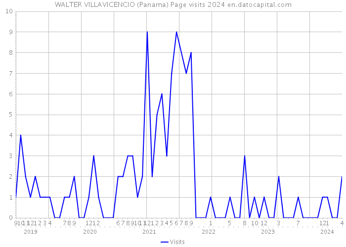 WALTER VILLAVICENCIO (Panama) Page visits 2024 