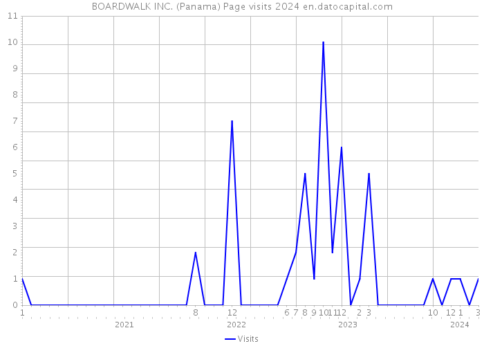 BOARDWALK INC. (Panama) Page visits 2024 