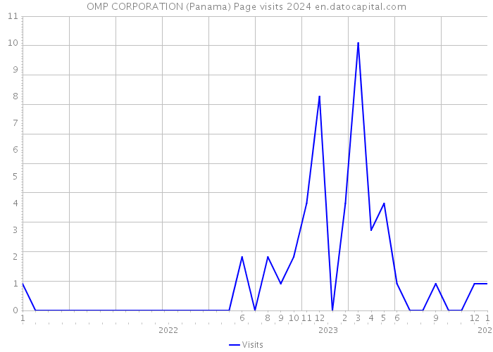 OMP CORPORATION (Panama) Page visits 2024 