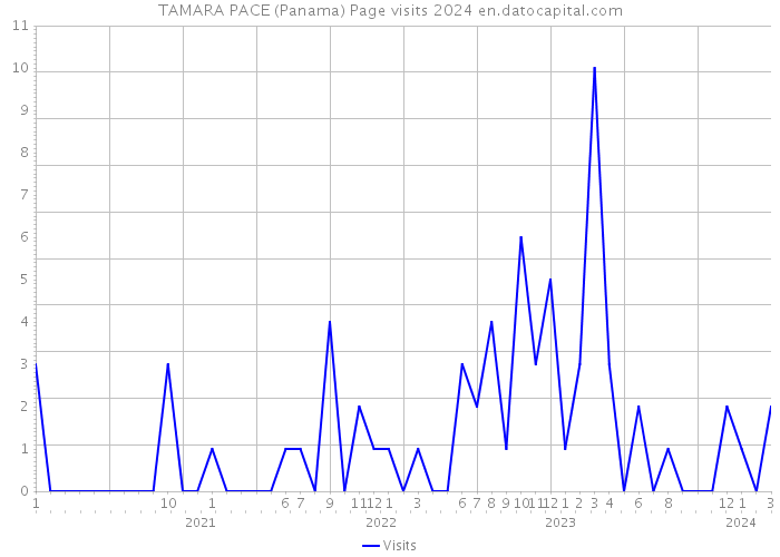 TAMARA PACE (Panama) Page visits 2024 