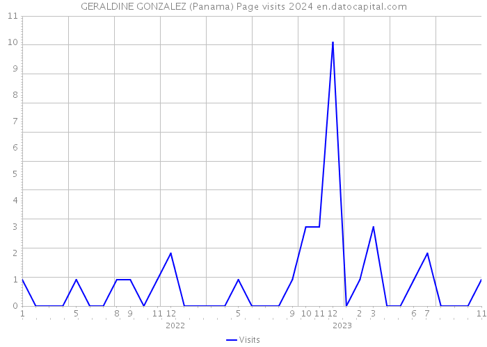 GERALDINE GONZALEZ (Panama) Page visits 2024 