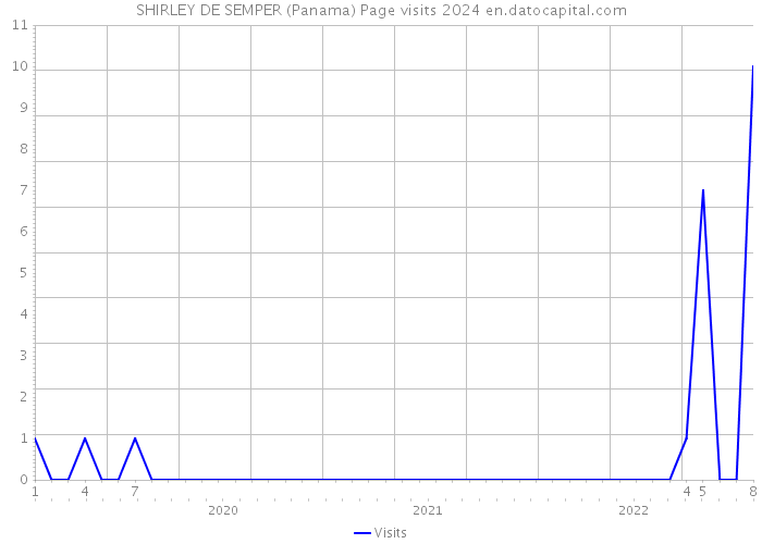 SHIRLEY DE SEMPER (Panama) Page visits 2024 