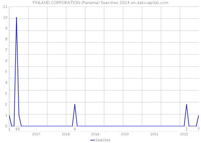FINLAND CORPORATION (Panama) Searches 2024 