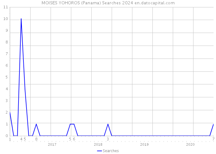 MOISES YOHOROS (Panama) Searches 2024 