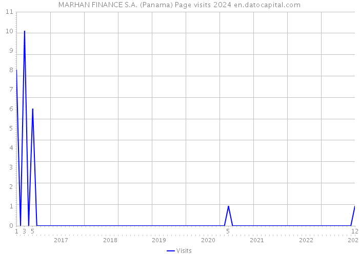 MARHAN FINANCE S.A. (Panama) Page visits 2024 