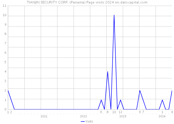 TIANJIN SECURITY CORP. (Panama) Page visits 2024 