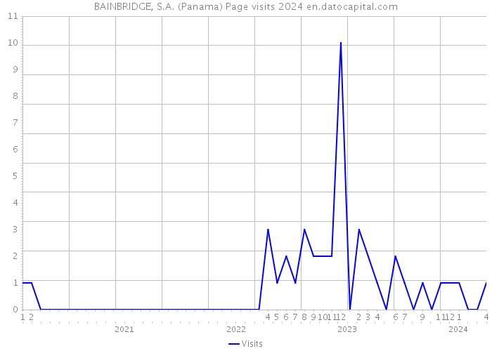 BAINBRIDGE, S.A. (Panama) Page visits 2024 