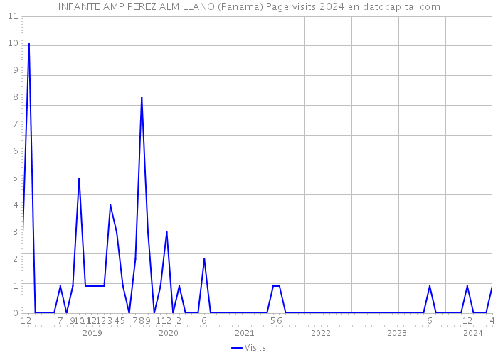 INFANTE AMP PEREZ ALMILLANO (Panama) Page visits 2024 